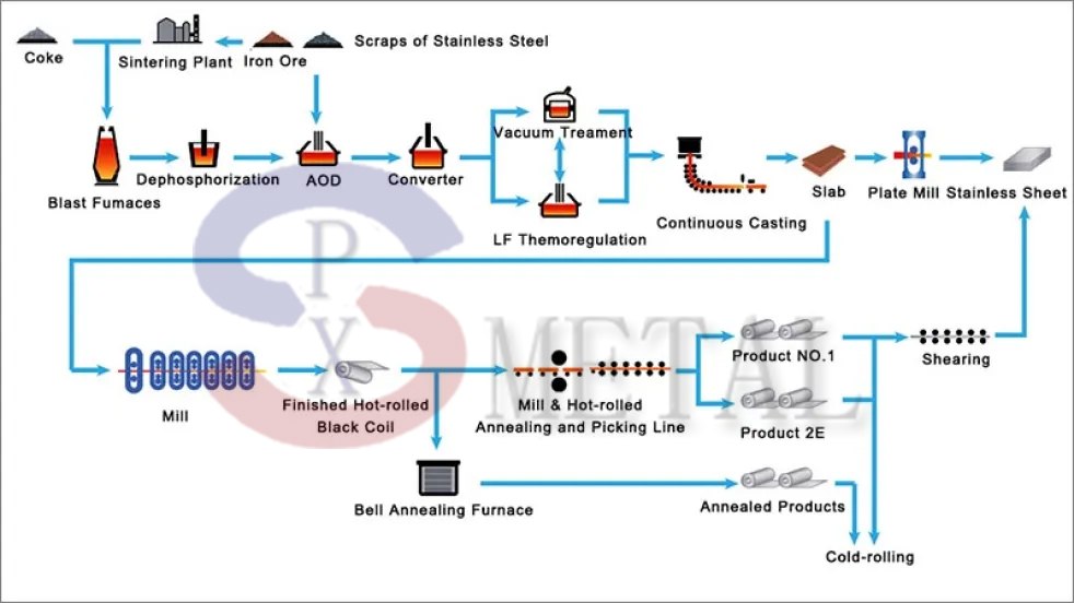 Fournisseur de bobines en acier inoxydable ASTM 409